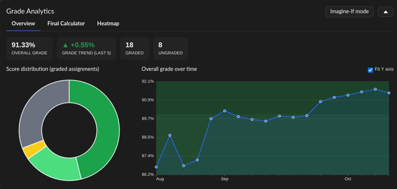 Grade analytics panel with score distribution chart and grade-over-time graph